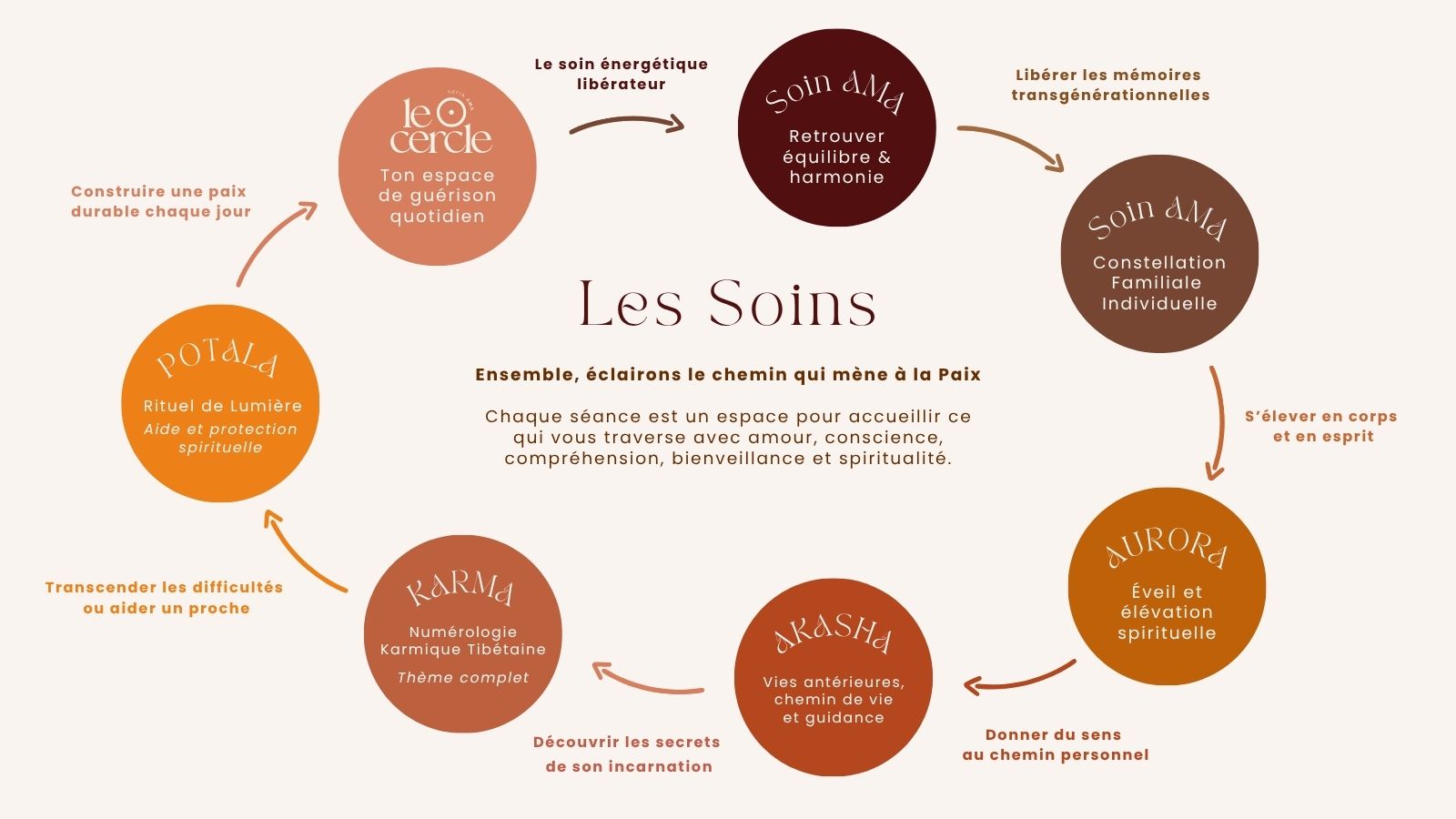 soins-sofia-ama-thérapeute-soins-energetiques-cosntellation-familiale-lecture-akashique-a-distance-guerisseuse